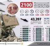 43.397 ضحايا مدنيون خلال 2100 يوم من العدوان 
