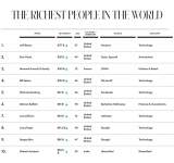 فوربس تنشر قائمة بأغنى أغنياء العالم للعام 2021