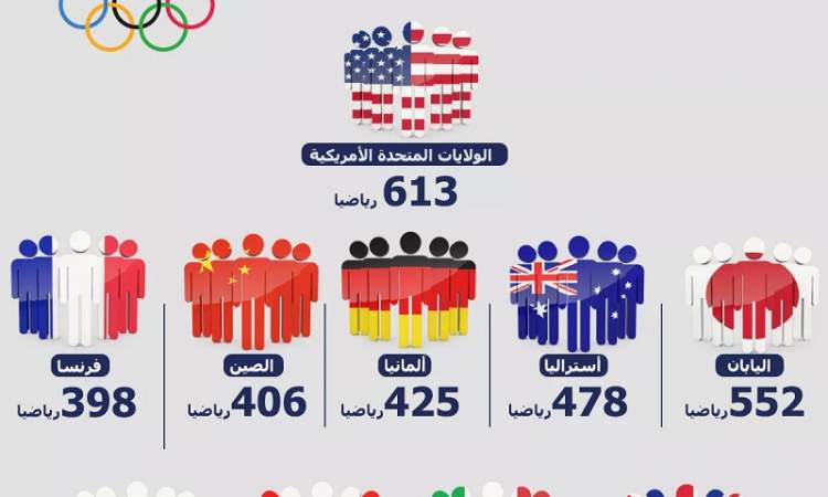 اكثر من 10300 رياضي من 206 دولة وإمارة واقليم يشاركون في اولمبياد طوكيو