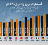 ‏مقارنة بين أسعار الوقود في ‎اليمن وعدد من دول العالم (انفوجراف)