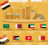 حجم استثمارات الدول العربية في مصر